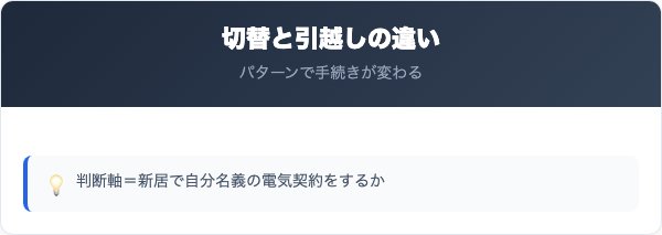 ミライフでんきの解約パターン|切替と引越しの違い