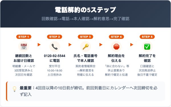 ミランダの解約手順|電話での5ステップ