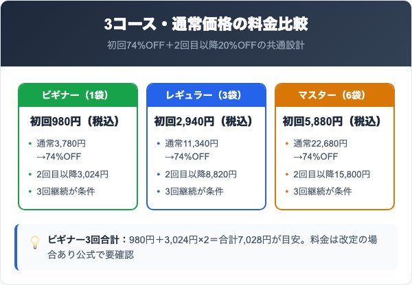 定期コース3種類の料金プランと通常購入の比較