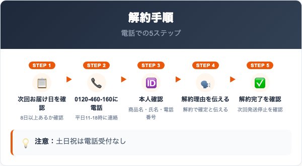 ミルミルミチル解約の手順