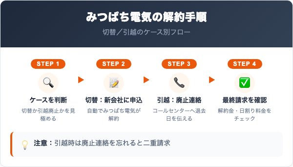 みつばち電気の解約手順｜ケース別の進め方