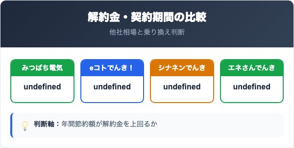 解約金・契約期間の仕組みと他社との比較