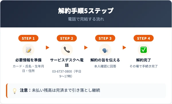 三井住友トラストカードの解約手順5ステップ