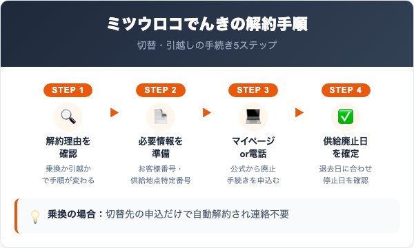 ミツウロコでんきの解約手順|切替・引越しの進め方を5ステップで解説