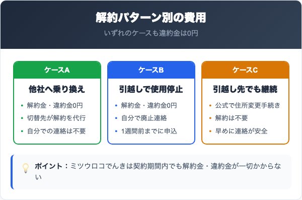 ミツウロコでんきの解約は違約金がかかる?解約パターン別の費用