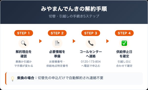 みやまんでんきの解約手順｜切替・引越しの進め方を5ステップで解説