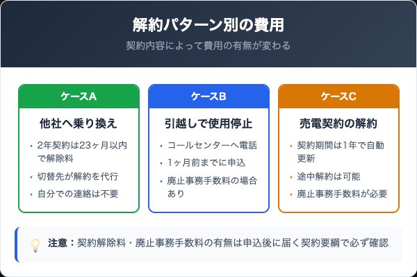 みやまんでんきの解約は契約解除料がかかる？解約パターン別の費用