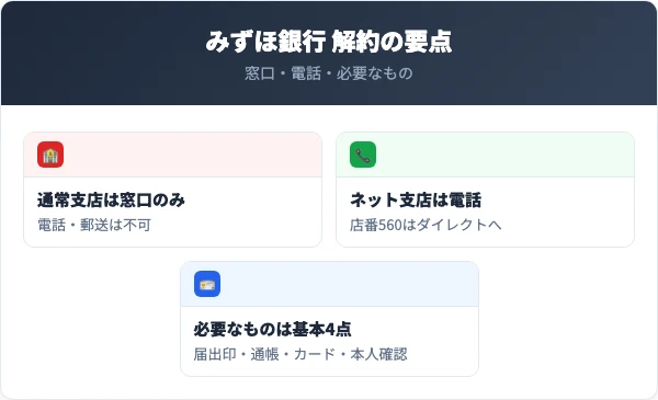 みずほ銀行の口座解約の要点