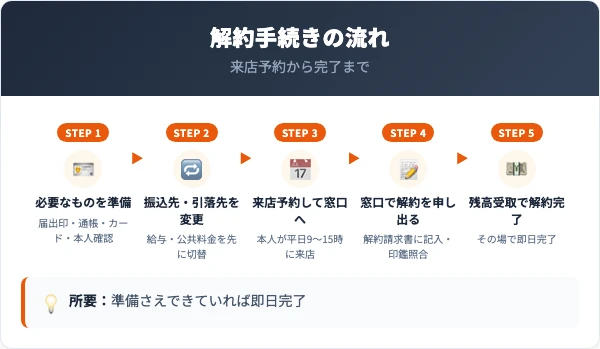 みずほ銀行の口座解約の手順5ステップ