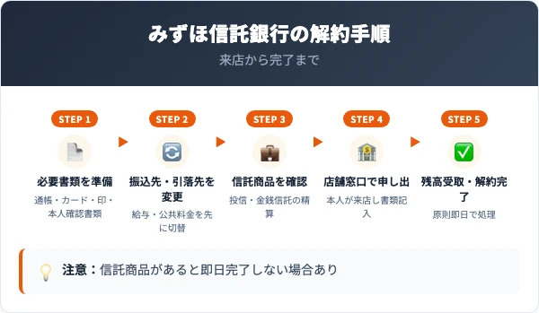 みずほ信託銀行の口座解約の手順5ステップ