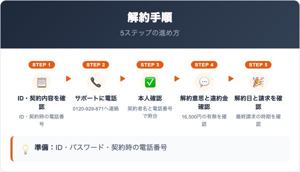 MOU解約の手順