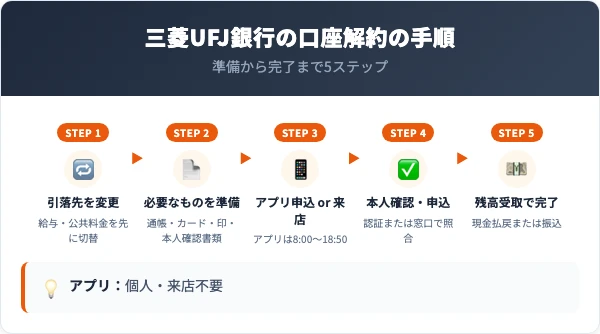 三菱UFJ銀行の口座解約の手順5ステップ
