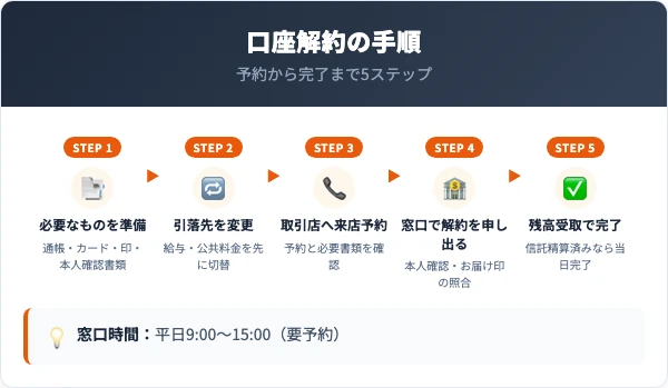 三菱UFJ信託銀行の口座解約の手順5ステップ
