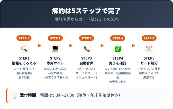 MUFGカードの解約手順 Webと電話の2ルート