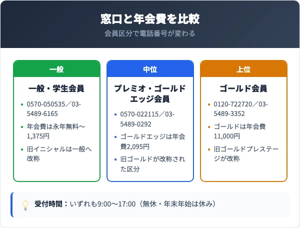カード種別ごとの退会窓口と年会費一覧