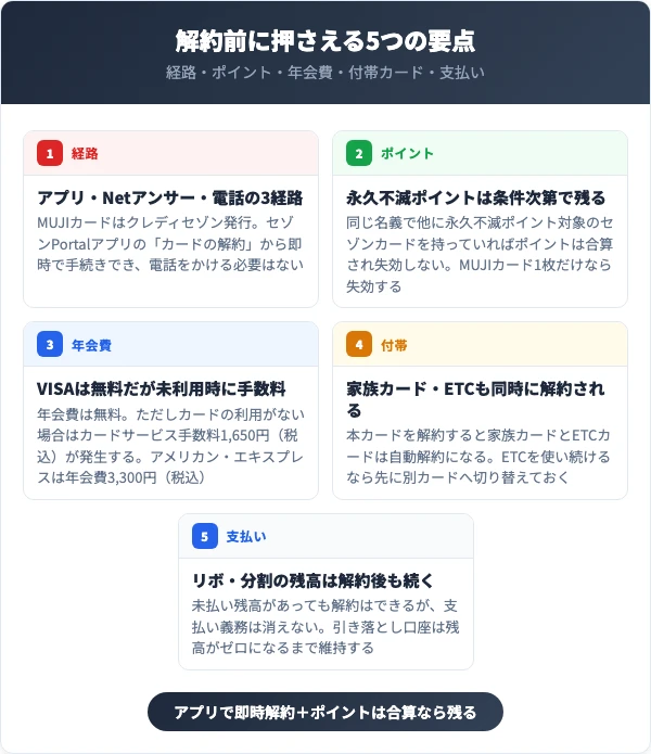 MUJIカードを解約する前に押さえる5つの要点