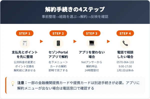 MUJIカードの解約手順|アプリ・Netアンサー・電話の3経路
