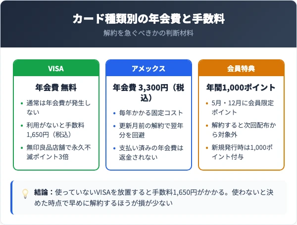 MUJIカードの年会費とカード種類の違い