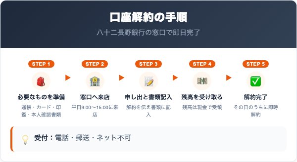 旧長野銀行口座を解約する手順