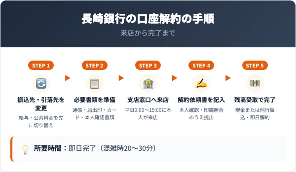 長崎銀行の口座解約の手順