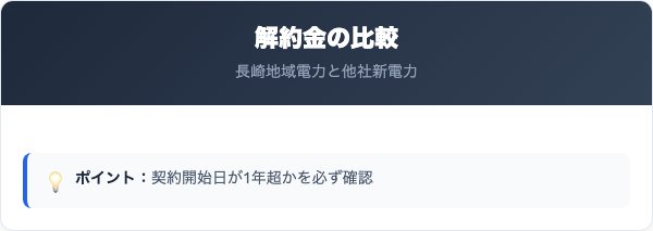 長崎地域電力の解約金と他社新電力の比較