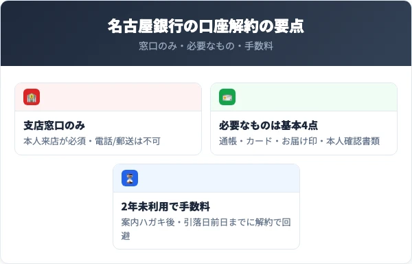 名古屋銀行の口座解約の要点
