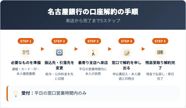 名古屋銀行の口座解約の手順5ステップ