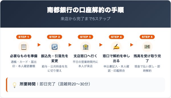 南都銀行の口座解約の手順【5ステップ】