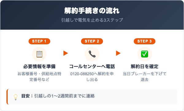 ならでん（奈良電力）の解約手続きの流れ