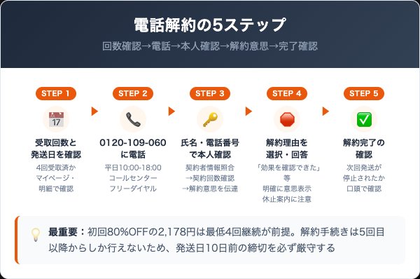natulp（ナチュルプ）の解約手順｜電話での5ステップ