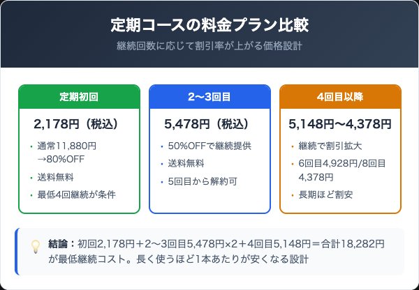 定期コースの料金プランと通常価格の比較