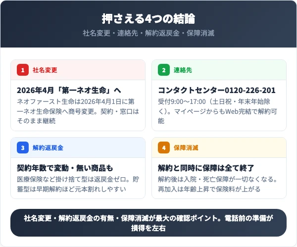 ネオファースト生命解約で最初に押さえる4つの結論