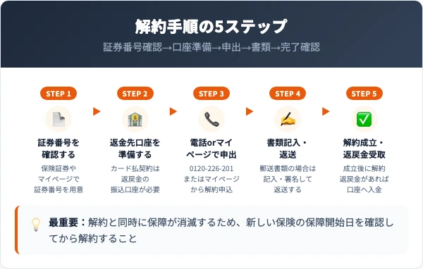ネオファースト生命解約の5ステップ手順