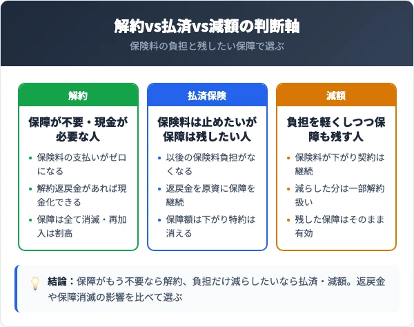 ネオファースト生命の解約・払済・減額の損得比較