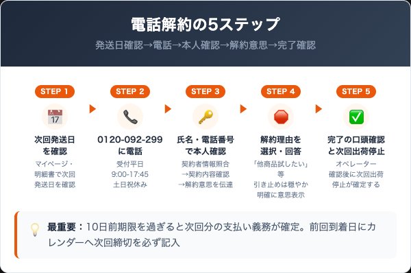 ニューモの解約手順｜電話での5ステップ