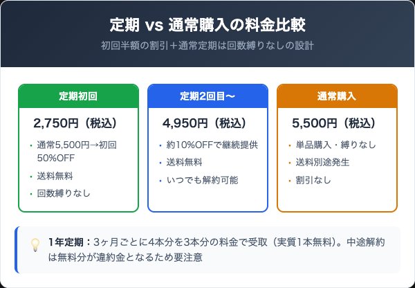 定期コースの料金プランと通常購入の比較