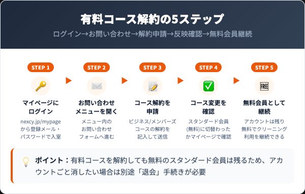 ネクシーのビジネス／メンバーズコース解約の手順｜5ステップ