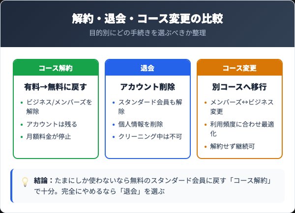 ネクシーの解約・退会・コース変更の違いを比較