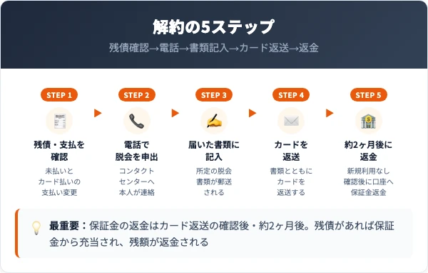 NEXUSカードの解約手順|5ステップ