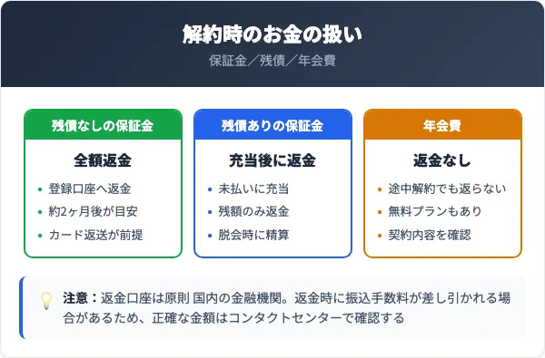保証金・残債・年会費の扱いを整理