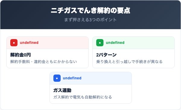 ニチガスでんき解約の要点
