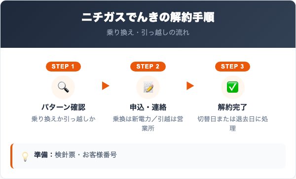 ニチガスでんきの解約手順