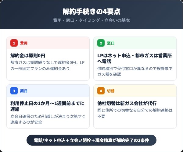 ニチガス解約で押さえる4つの要点