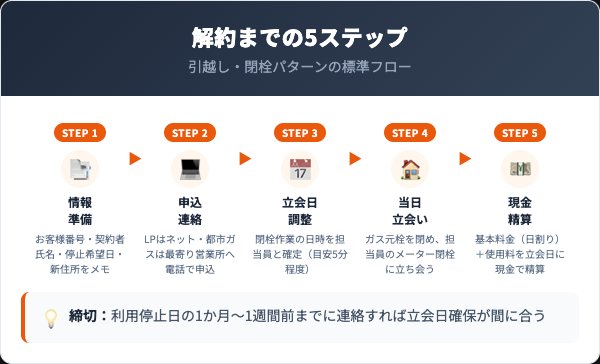 ニチガスの解約手順5ステップ