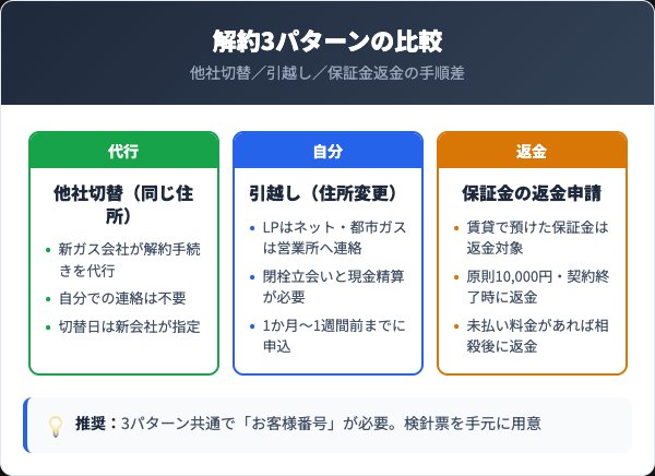 解約3パターンの比較
