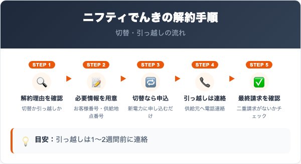 ニフティでんきの解約手順5ステップ