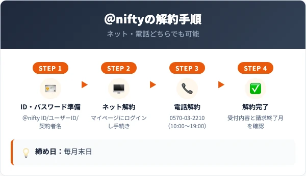 ＠niftyの解約手順｜ネット・電話の2経路