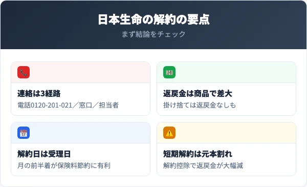 日本生命を解約する前に知っておくべき4つの要点
