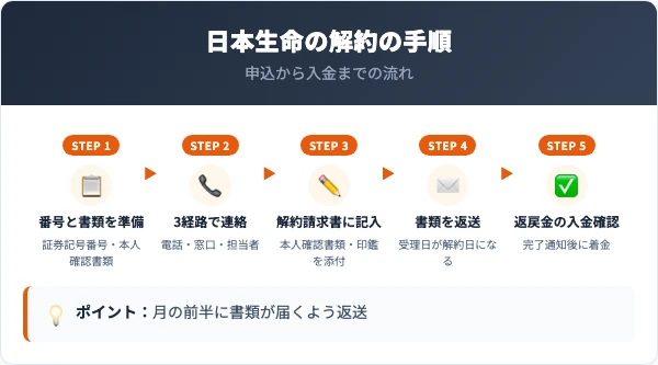 日本生命の解約手順｜申込から入金までの全ステップ