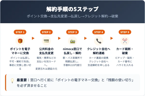 クレジットnimoca解約の5ステップ手順